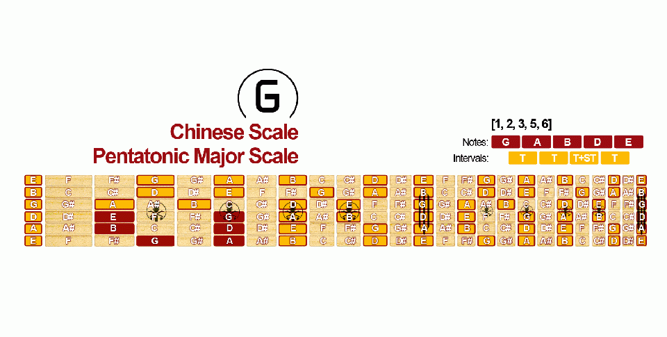 Pentatonic Major Scale